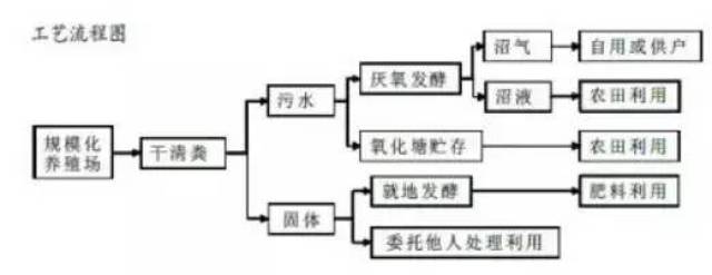 堆肥发酵工艺流程(图1)